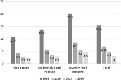 Prediction and analysis of trends in the nutritional status of children under 5 years in Iran: reanalysis of the results of national surveys conducted between 1998 and 2020